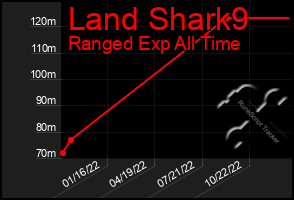 Total Graph of Land Shark9