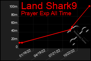 Total Graph of Land Shark9