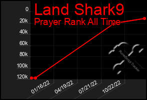 Total Graph of Land Shark9