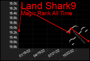 Total Graph of Land Shark9