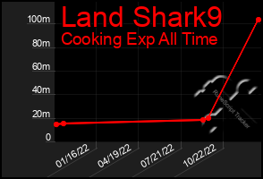 Total Graph of Land Shark9