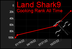 Total Graph of Land Shark9