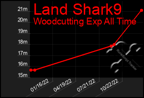 Total Graph of Land Shark9