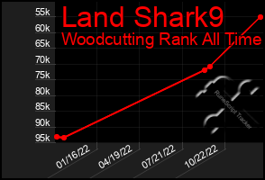 Total Graph of Land Shark9