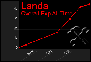 Total Graph of Landa