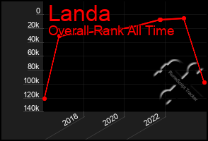 Total Graph of Landa