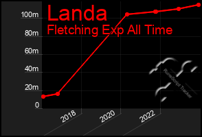 Total Graph of Landa