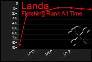 Total Graph of Landa