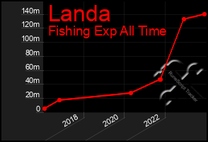 Total Graph of Landa