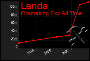 Total Graph of Landa