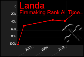 Total Graph of Landa