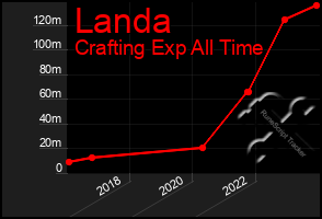 Total Graph of Landa