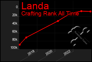 Total Graph of Landa