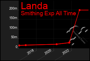 Total Graph of Landa