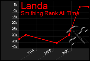 Total Graph of Landa