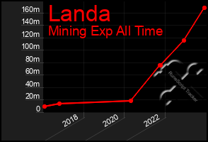 Total Graph of Landa