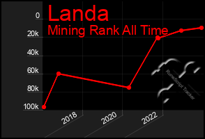 Total Graph of Landa