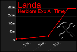 Total Graph of Landa