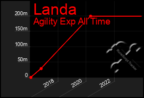 Total Graph of Landa