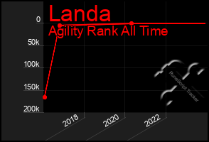 Total Graph of Landa