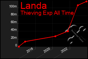 Total Graph of Landa