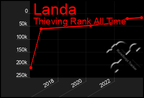 Total Graph of Landa