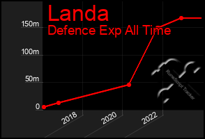 Total Graph of Landa