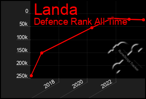 Total Graph of Landa