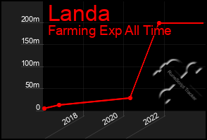 Total Graph of Landa