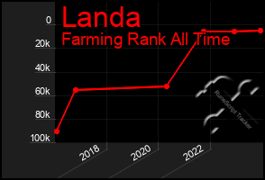 Total Graph of Landa