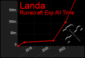 Total Graph of Landa