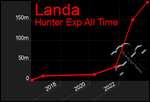 Total Graph of Landa