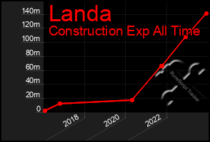 Total Graph of Landa