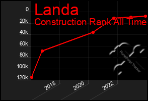 Total Graph of Landa