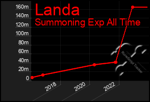 Total Graph of Landa