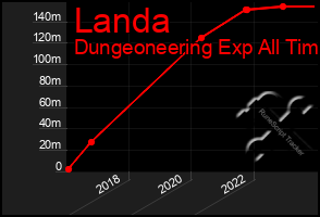 Total Graph of Landa