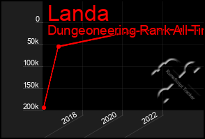 Total Graph of Landa