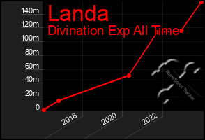 Total Graph of Landa