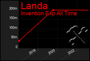 Total Graph of Landa