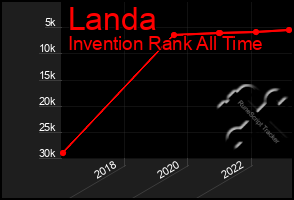 Total Graph of Landa