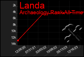 Total Graph of Landa