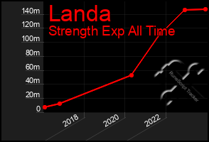 Total Graph of Landa