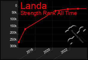 Total Graph of Landa