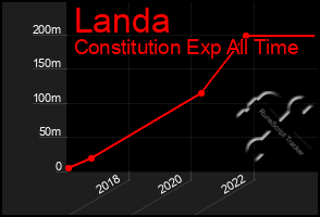 Total Graph of Landa