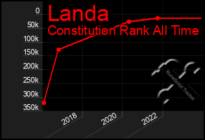 Total Graph of Landa