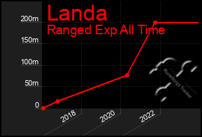 Total Graph of Landa