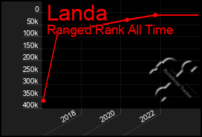 Total Graph of Landa