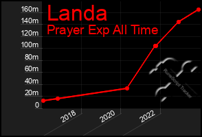 Total Graph of Landa