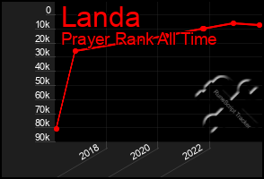 Total Graph of Landa