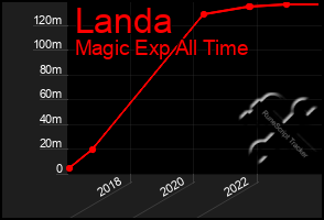 Total Graph of Landa